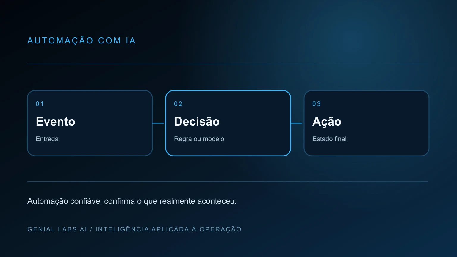 Capa editorial mostrando um fluxo de automação com eventos, dados, agente de IA e revisão humana.