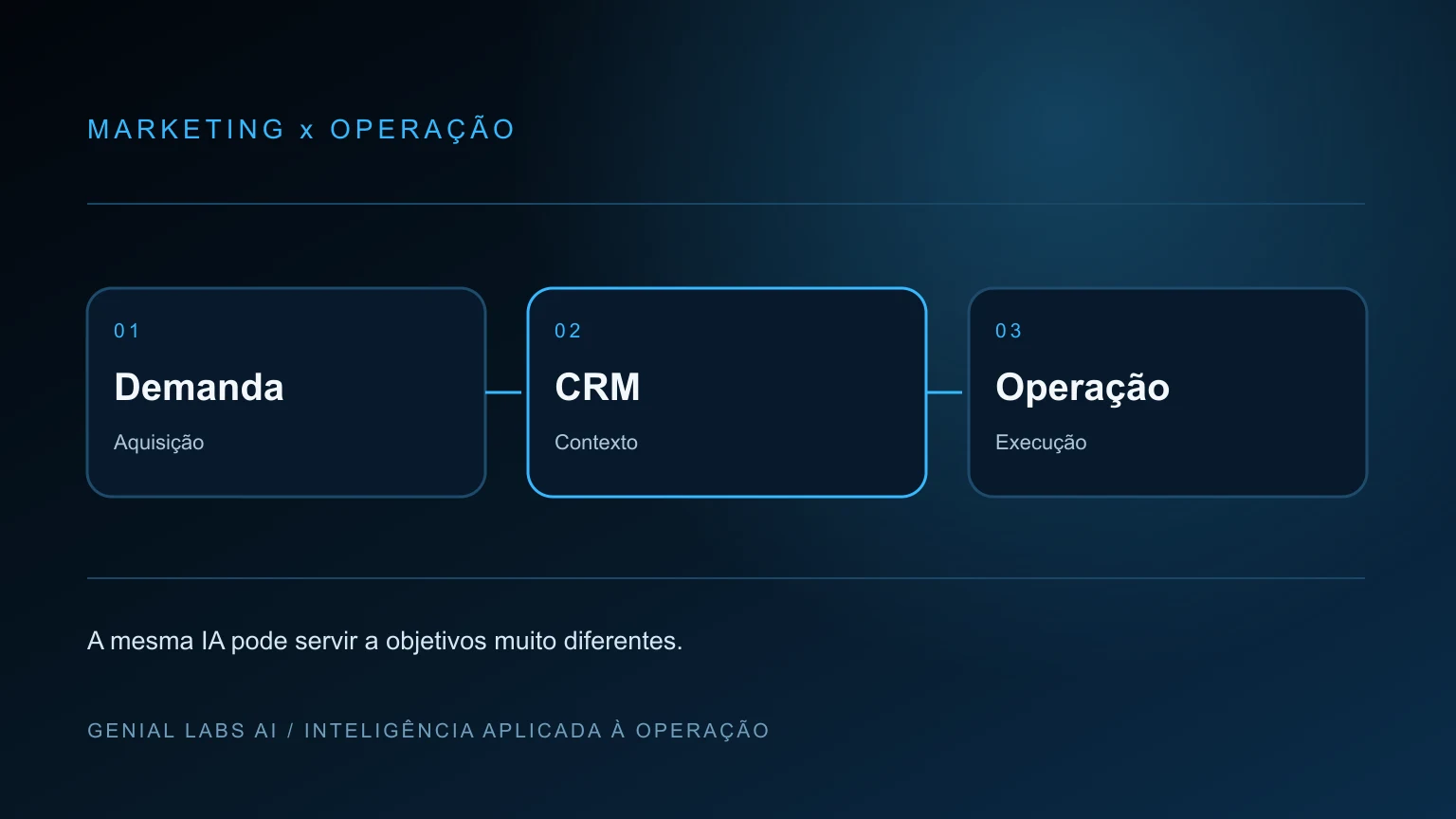 Capa editorial dividida entre marketing e operação, conectadas por inteligência artificial.