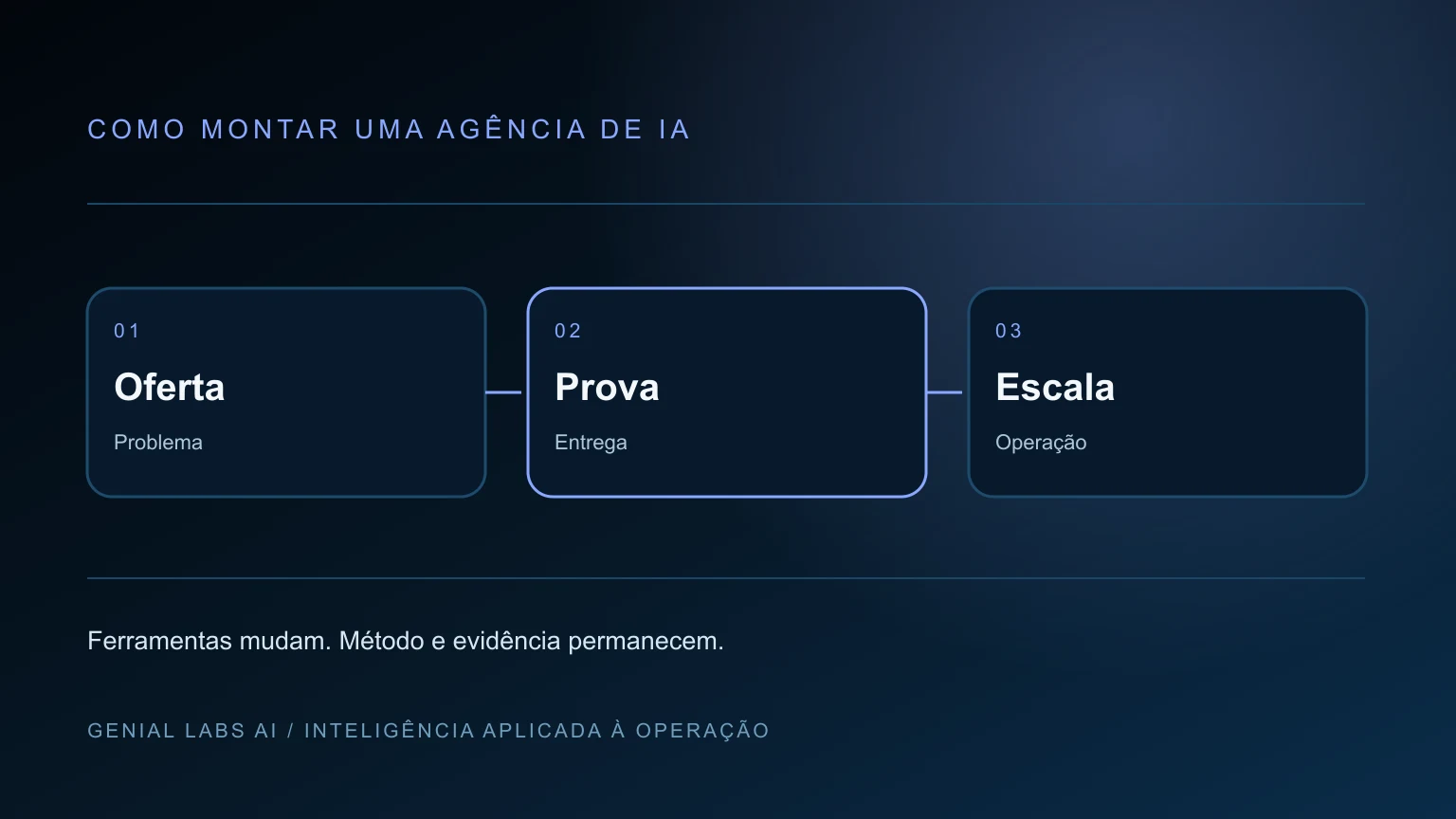 Capa editorial com etapas de construção de uma agência de inteligência artificial: diagnóstico, oferta, entrega, prova e crescimento.