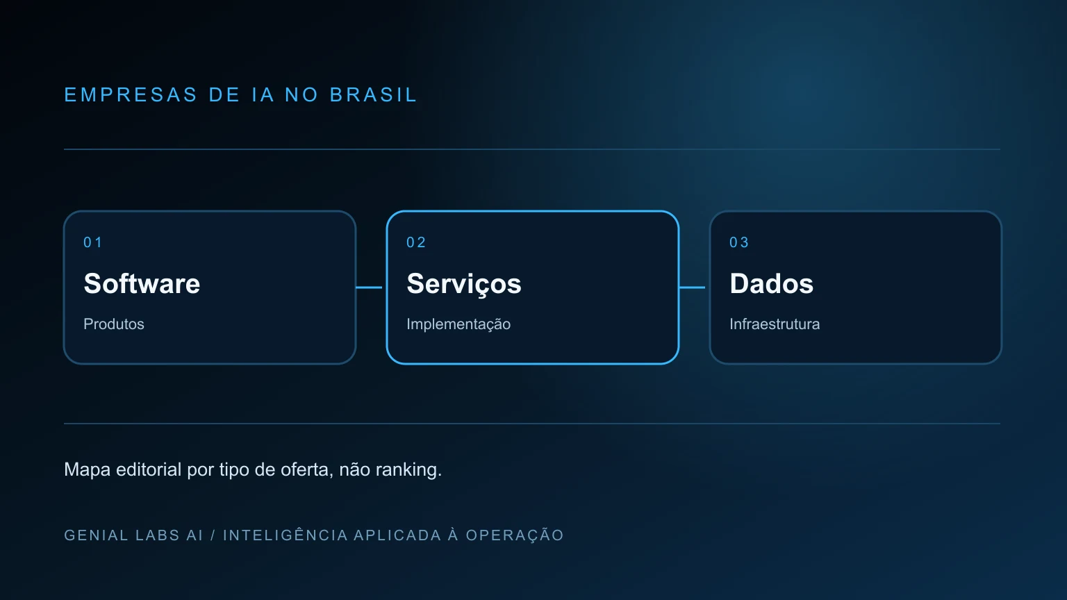 Capa editorial com um mapa do Brasil conectado a categorias de empresas de inteligência artificial.