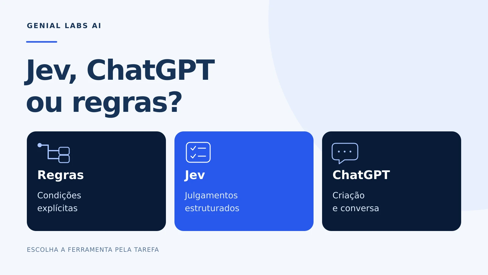 Capa branca com o título Jev, ChatGPT ou regras? e três cartões: Regras para condições explícitas, Jev para julgamentos estruturados e ChatGPT para criação e conversa.