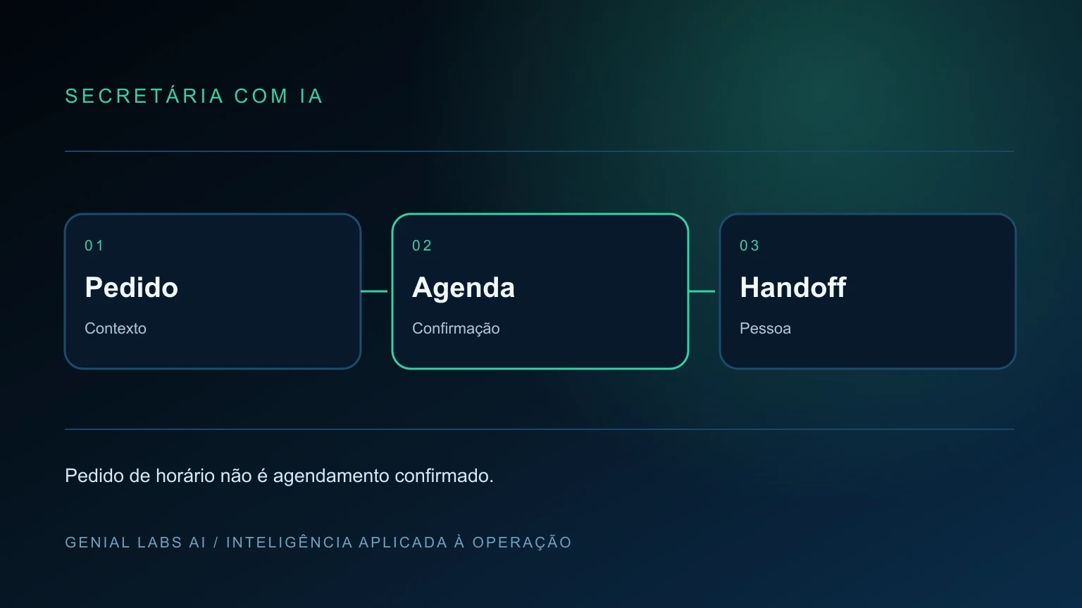 Capa editorial com agenda, mensagens, CRM e revisão humana conectados a uma secretária de inteligência artificial.