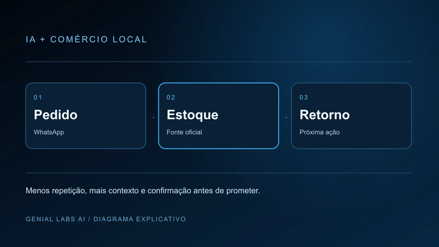 Ilustração editorial de uma loja de bairro em Tamoios com catálogo, WhatsApp e estoque organizados com apoio de inteligência artificial.