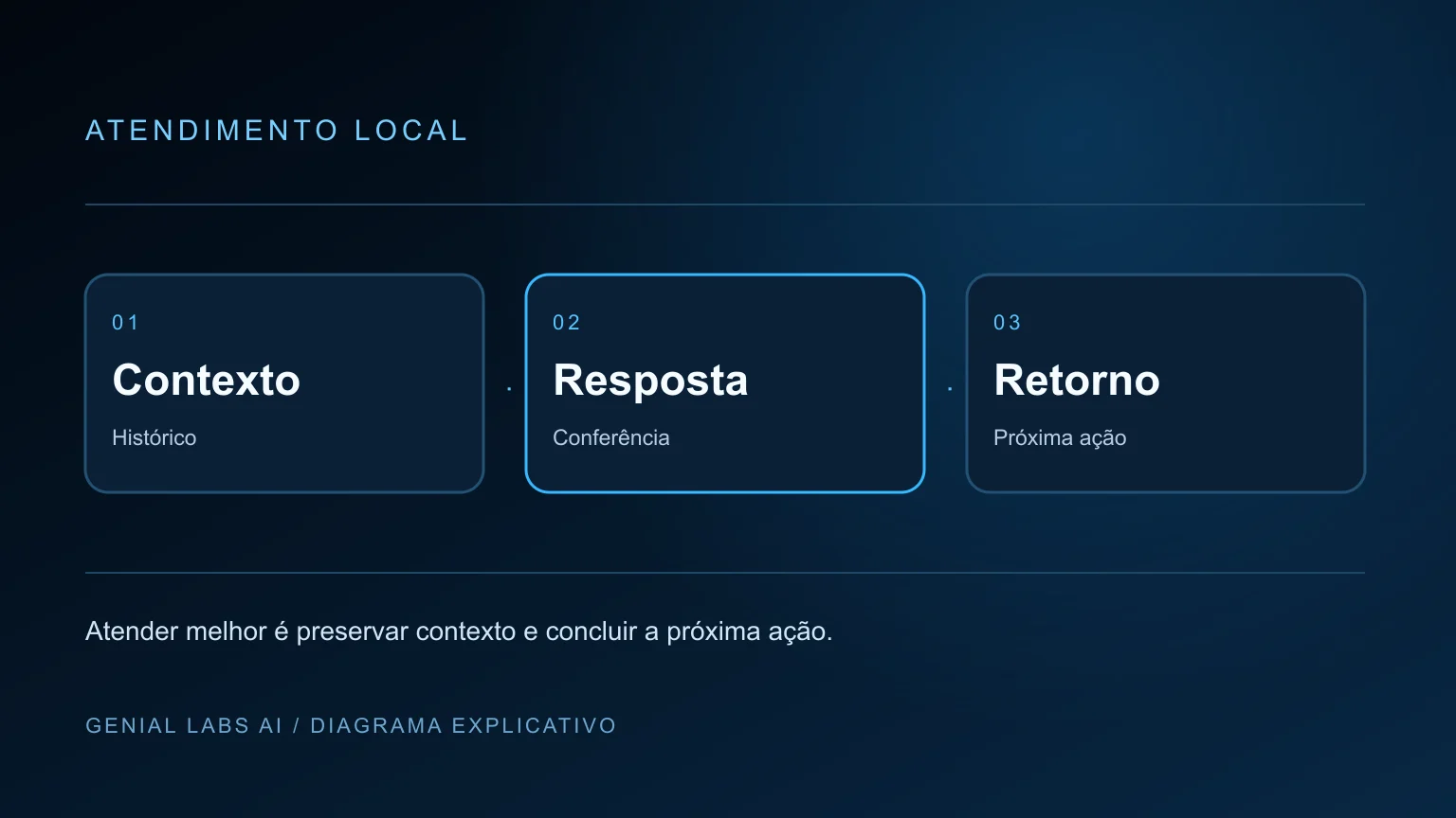 Ilustração editorial de atendimento em um pequeno comércio de Tamoios com WhatsApp, orçamento e organização digital assistida por inteligência artificial.